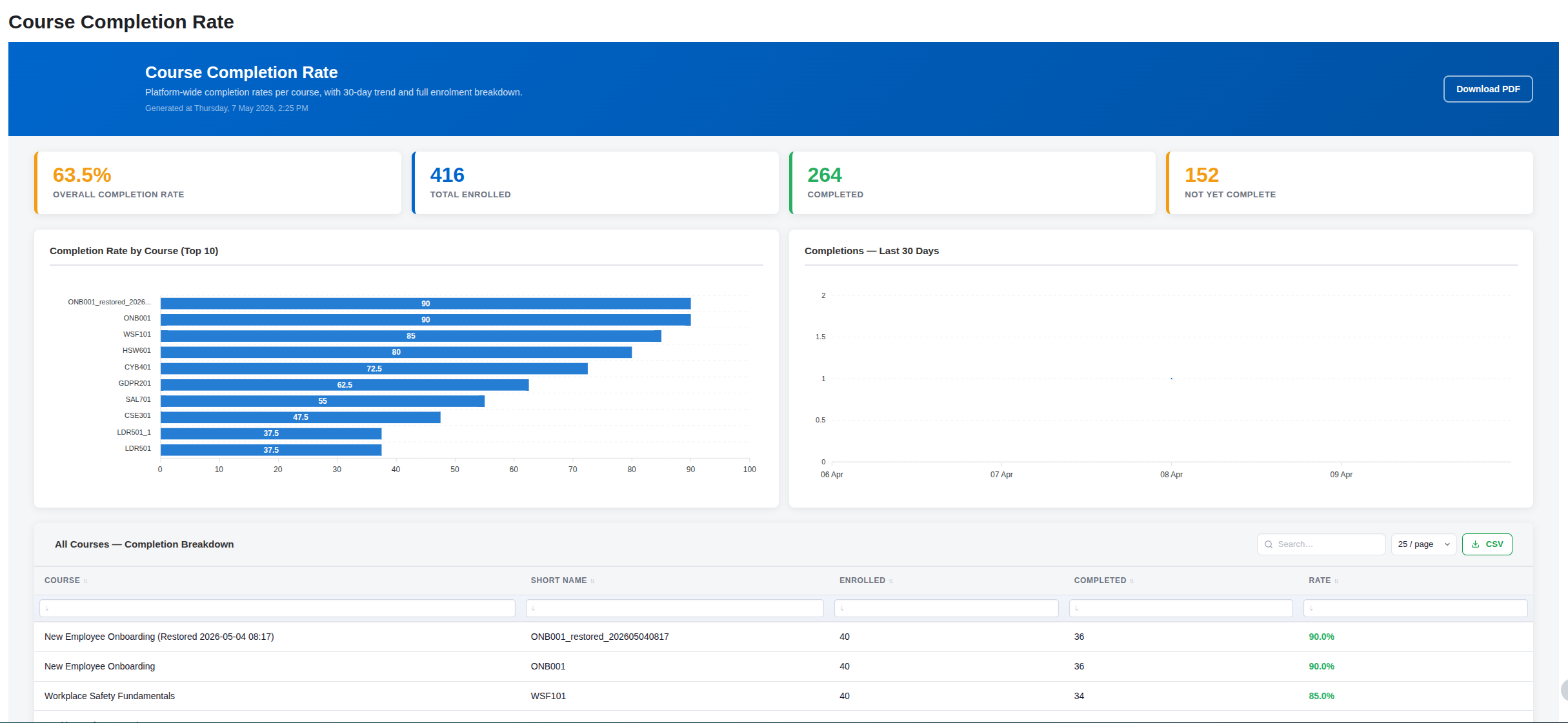 Dashboard showing course completion rates, with graphs and tables detailing enrollment and completion statistics