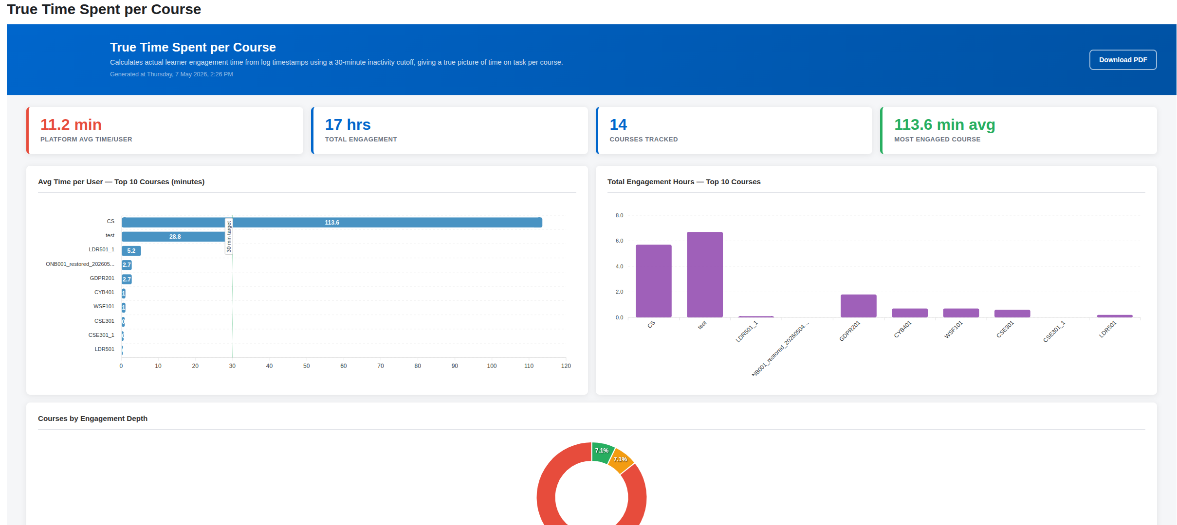 Dashboard showing time spent per course with bar and pie charts detailing engagement and course tracking data