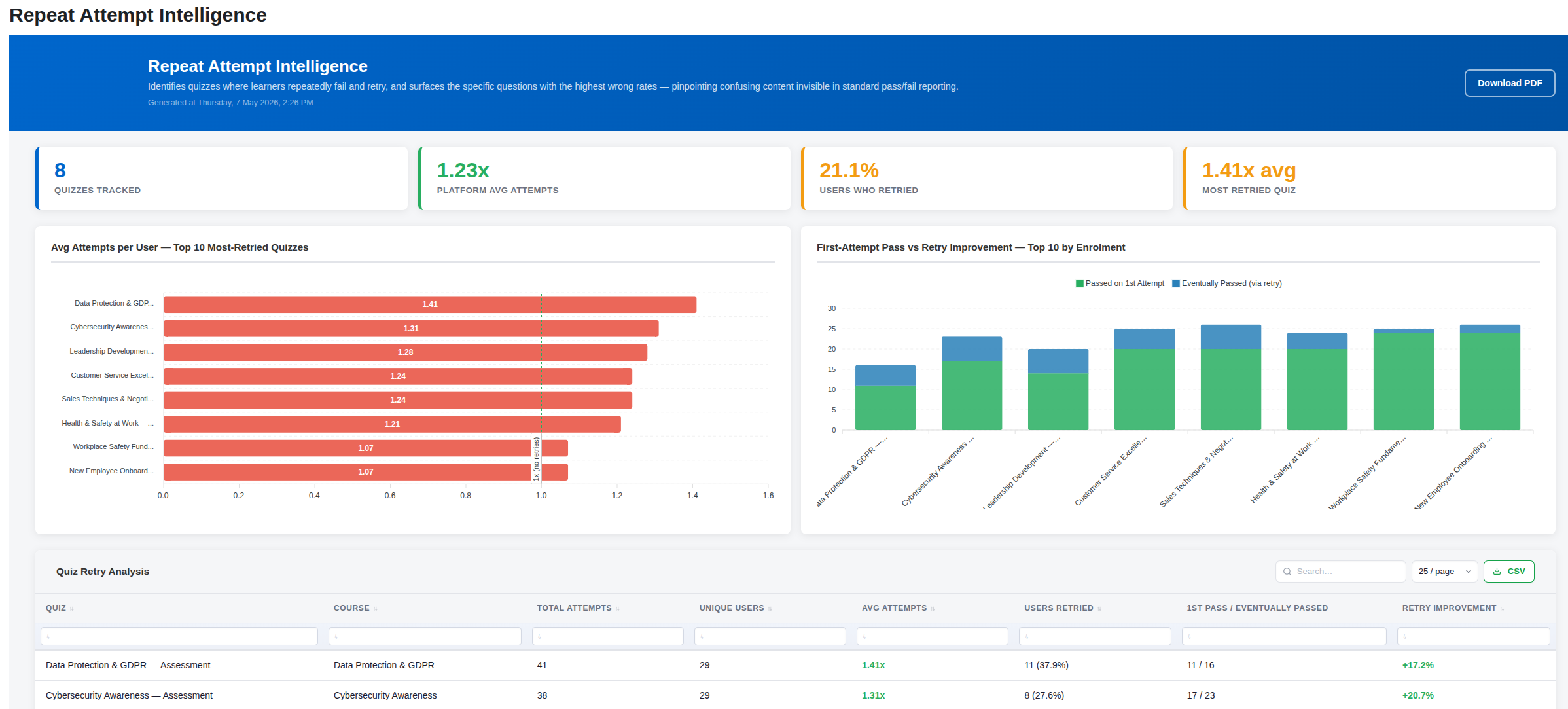 Dashboard showing repeat attempt intelligence with bar and column charts, and key metrics on quiz performance
