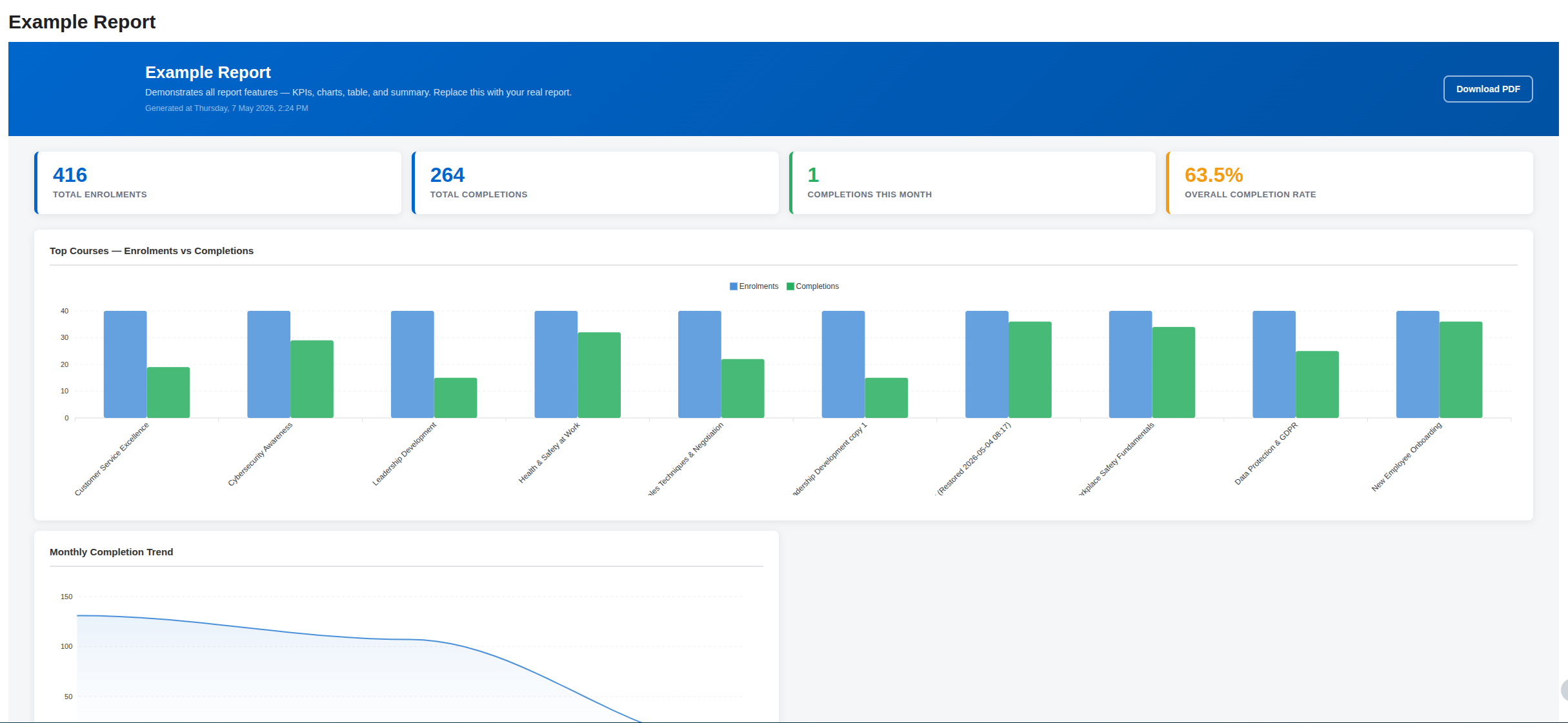 Dashboard showing enrollment and completion statistics with bar and line graphs