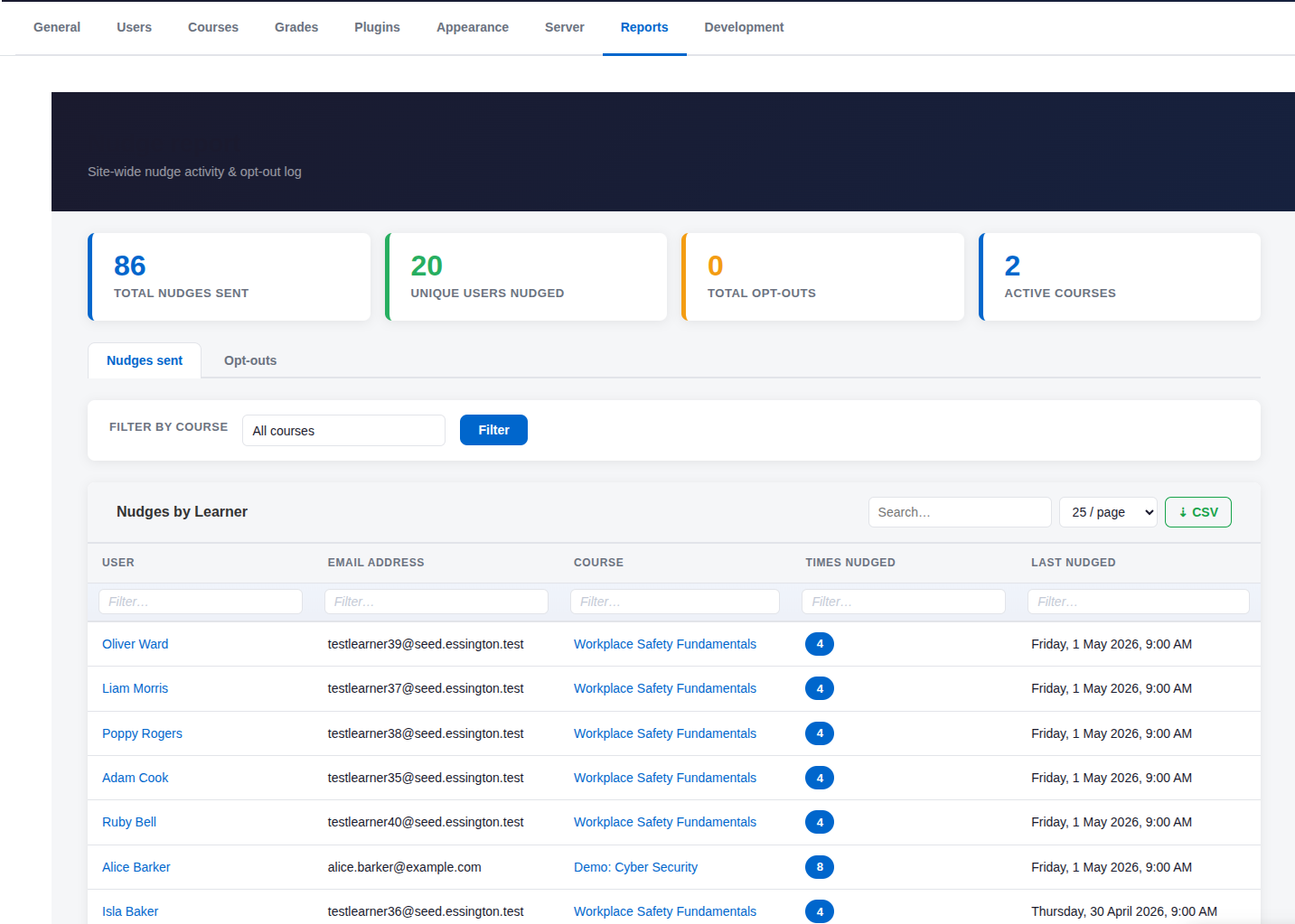 Dashboard showing nudge statistics, including total nudges, unique users, opt-outs, and active courses