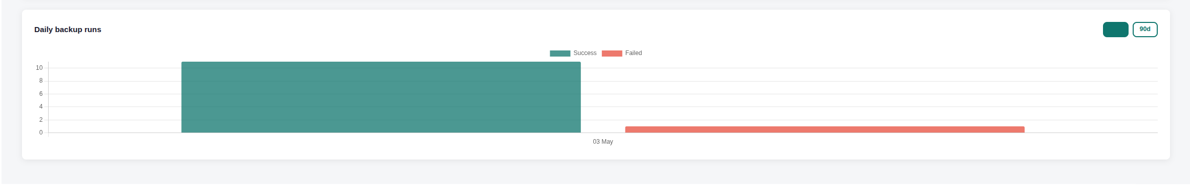 Bar chart showing daily bookings with 10 successful and 1 failed booking on May 11