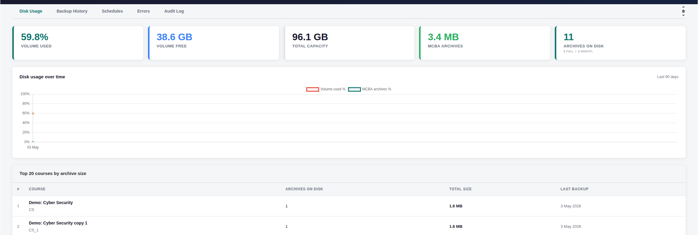 Dashboard showing disk usage statistics, including volume used, free space, total capacity, and archived data