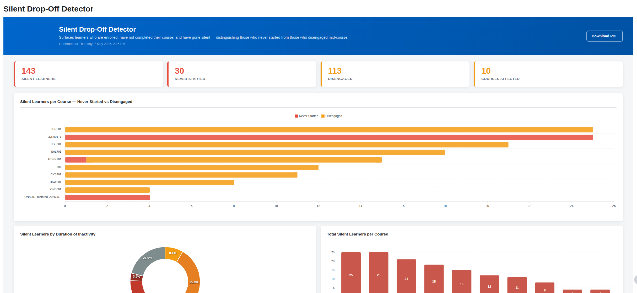 Dashboard displaying silent drop-off statistics with bar and pie charts for various courses
