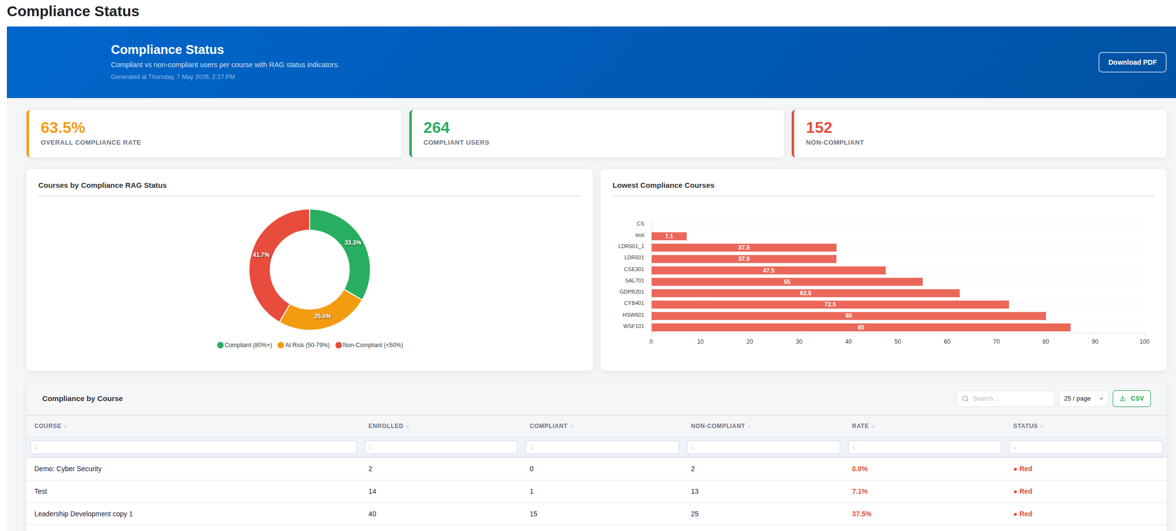 Dashboard showing compliance status with a pie chart, bar graph, and compliance data table