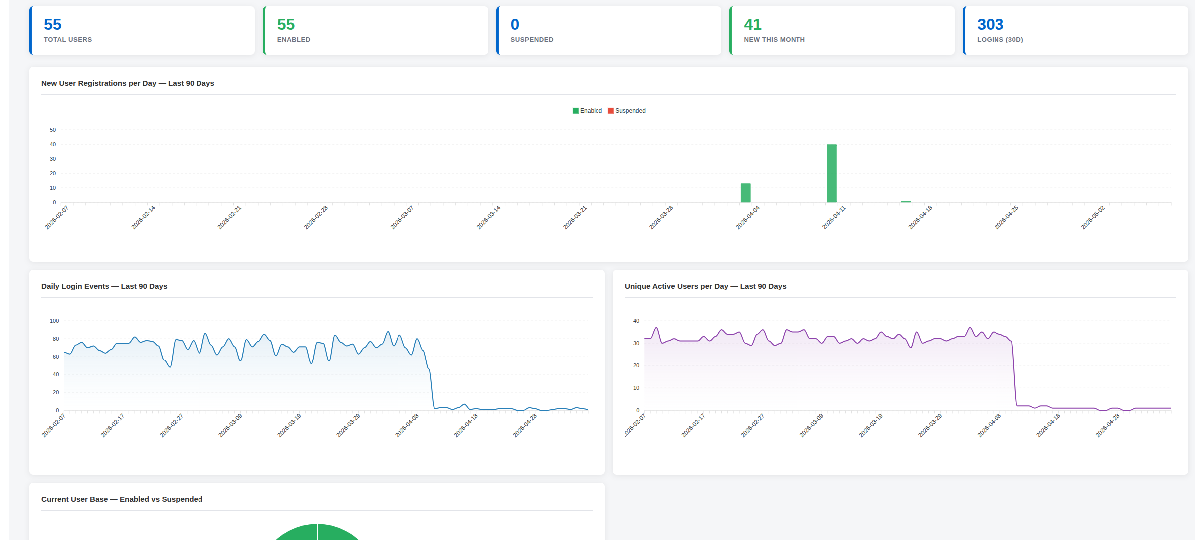 Dashboard showing user statistics, including total users, new registrations, and daily active users over time