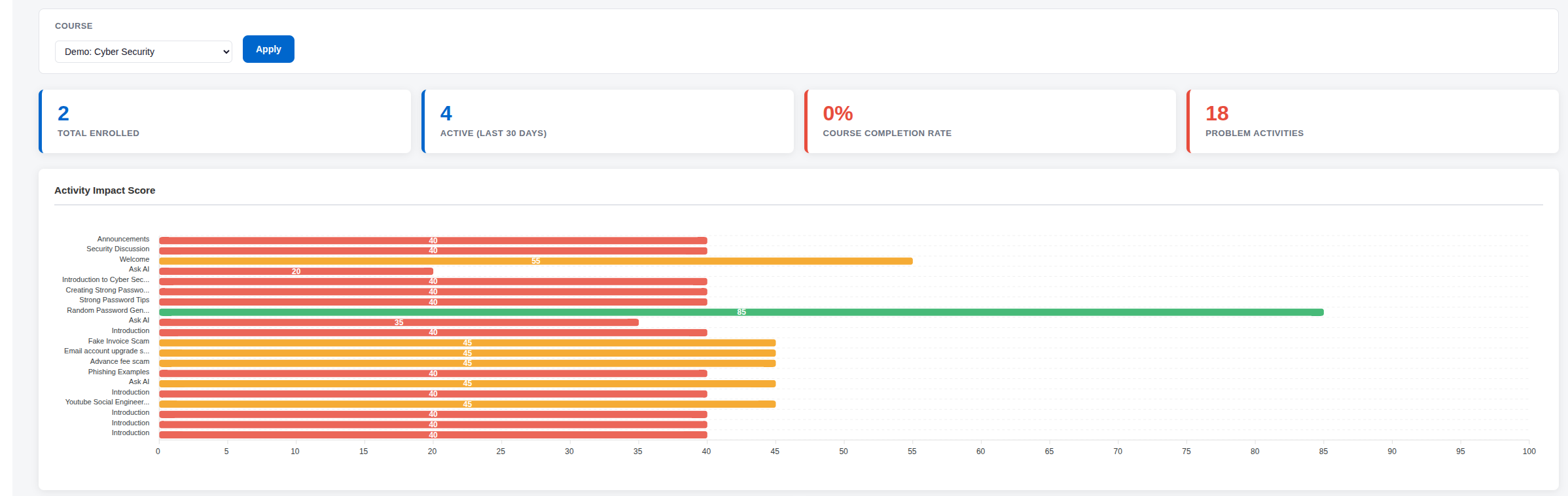 A dashboard showing course statistics and a bar chart of activity impact scores