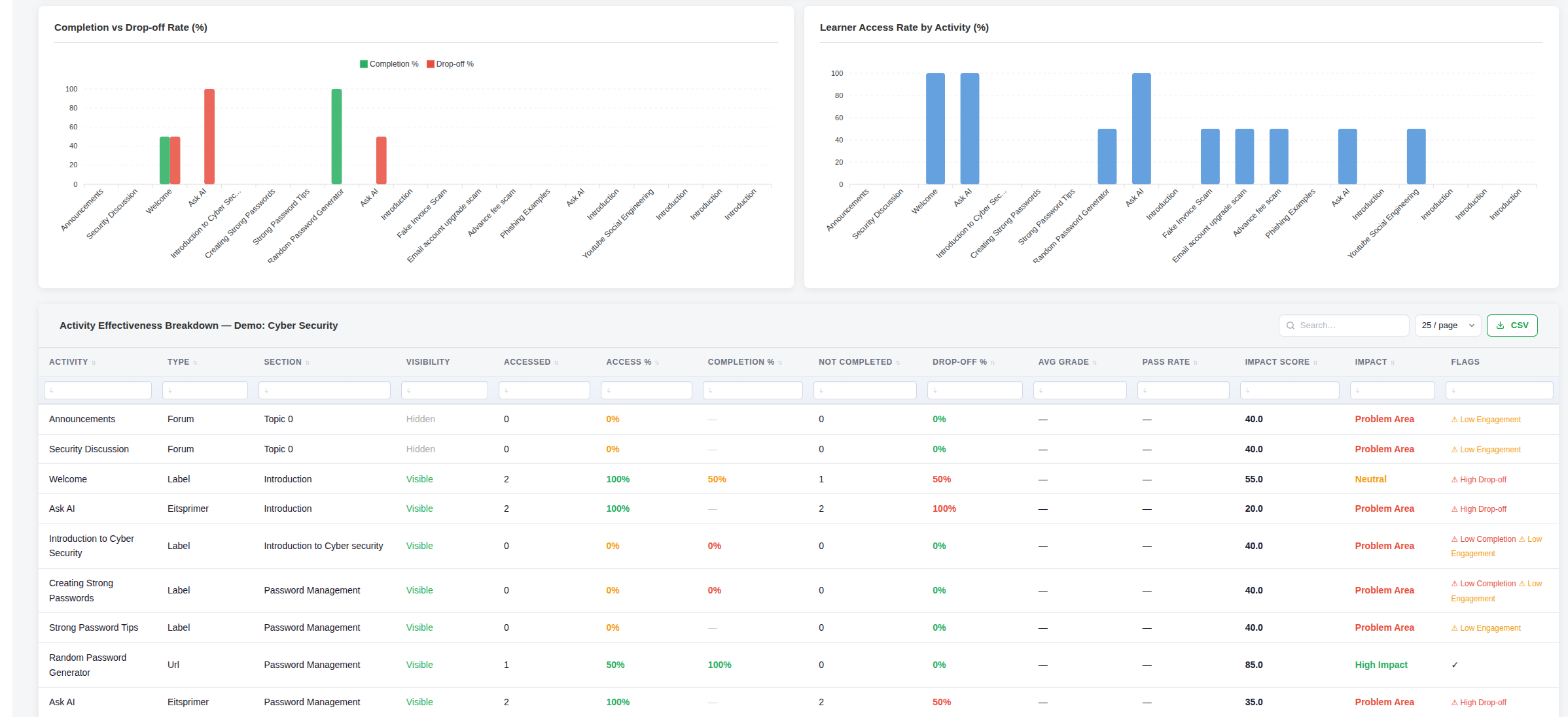 Dashboard displaying graphs and a table with data on course completion and learner access rates