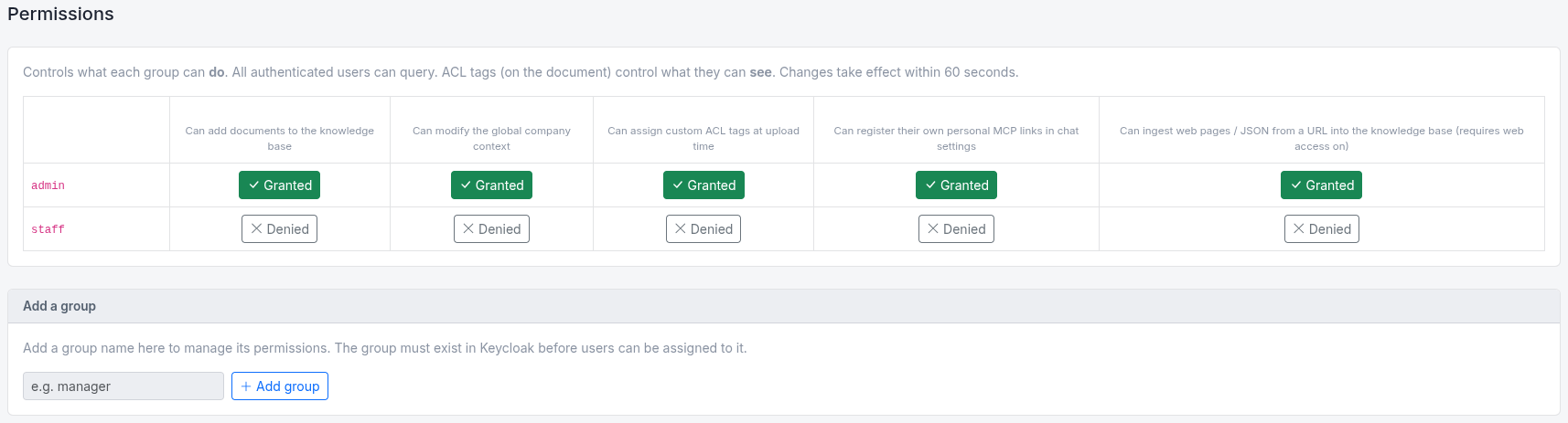 Permissions table showing access levels for admin and staff, with options to add a group