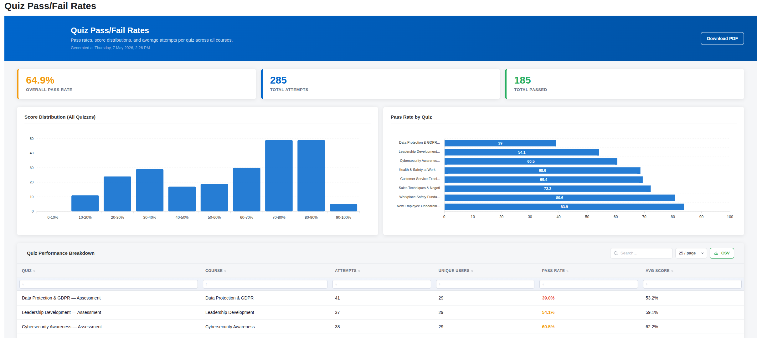 Dashboard showing quiz pass/fail rates with bar graphs and performance breakdown table